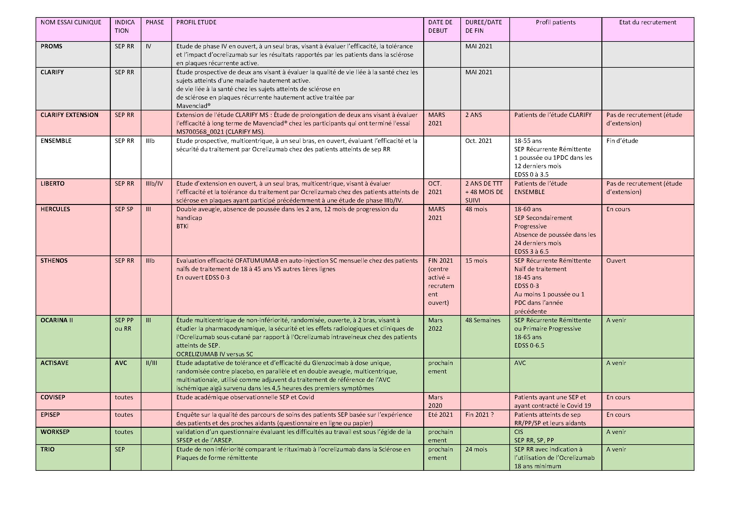 tableau des essais cliniques en neurologie