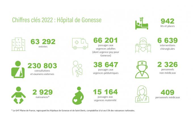 chiffres clés Gonesse 2022