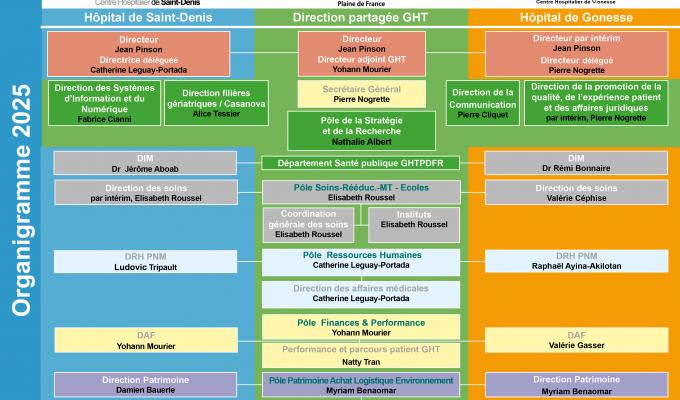 Découvrez l'organigramme du GHT Plaine de France